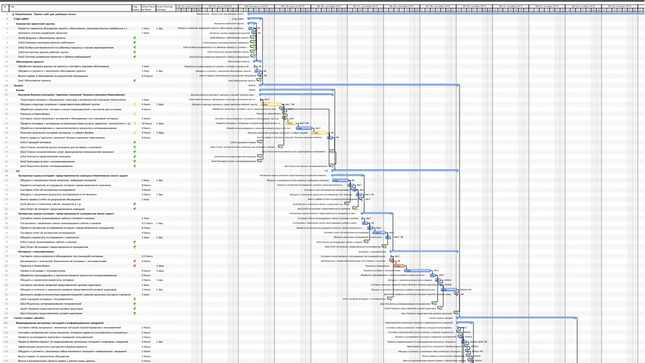 Диаграмма Ганта | SobakaPav.ru
