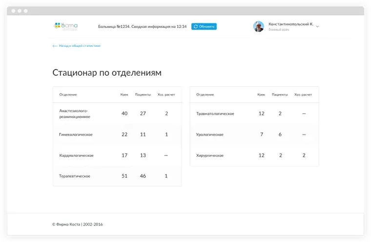 Интерфейс дашборда медицинской системы. Стационар по отделениям | SobakaPav.ru