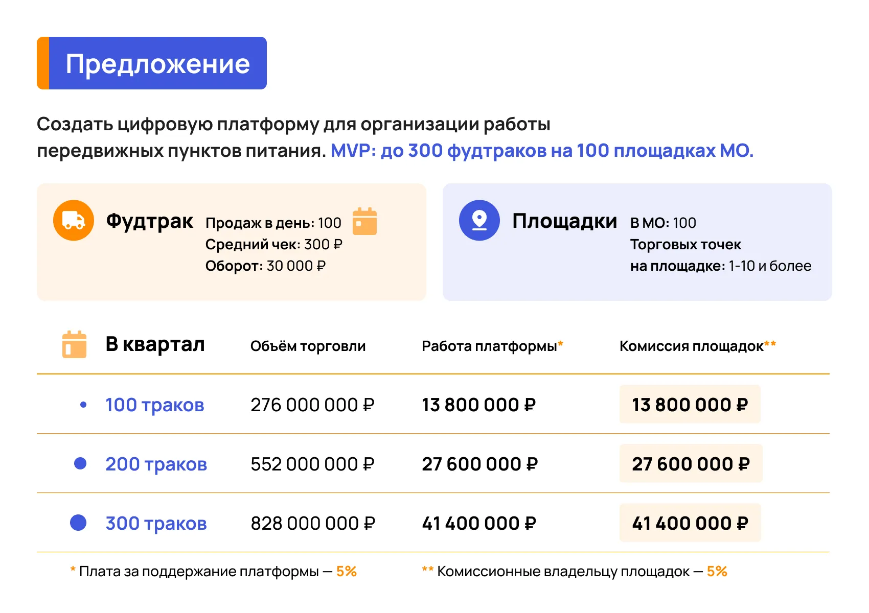 Продающая презентация цифрового сервиса для организации работы фудтраков | SobakaPav.ru