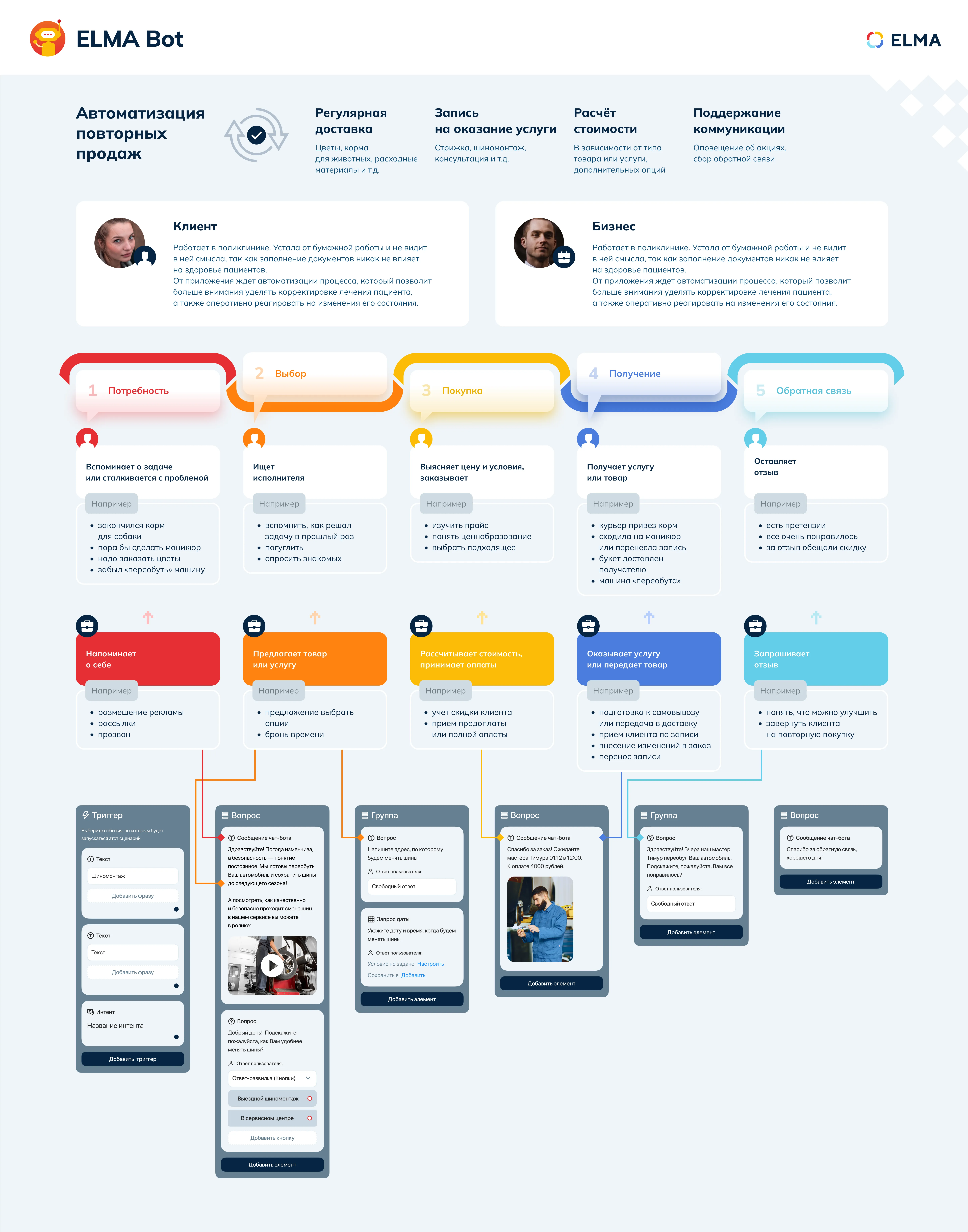 Elma • Собака Павлова • Конструктор чат-ботов