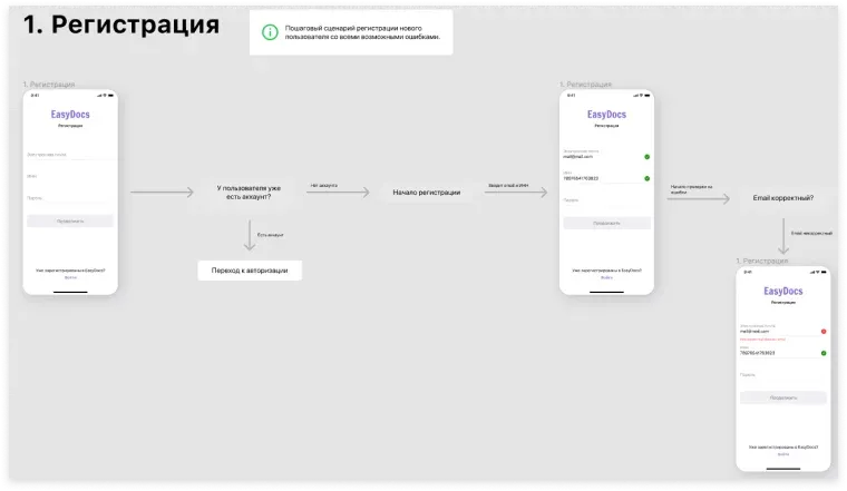 Макеты интерфейса приложения для проверки и подписи документов в дизайне | SobakaPav.ru