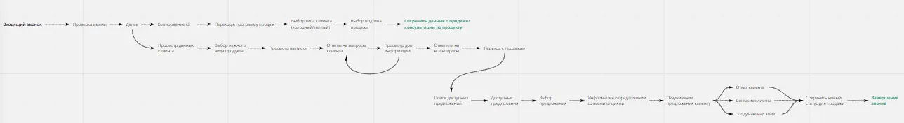 Cценарий работы оператора колл-центра Альфа-Банка на основе исследования | SobakaPav.ru