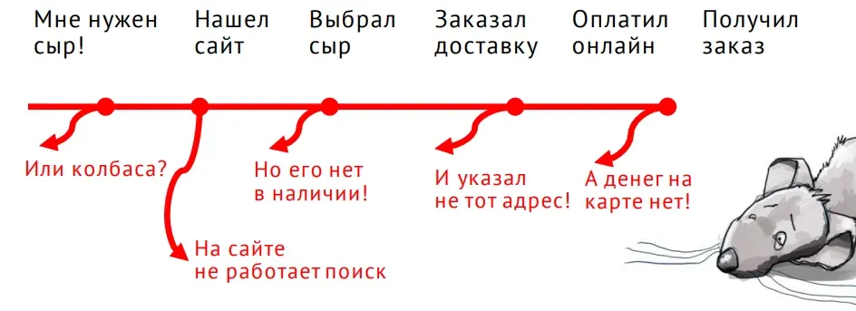 Альтернативный сценарий интернет-магазина | SobakaPav.ru