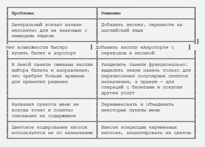 Таблица проблем главного экрана билетного автомата SBB в кантоне Цюрих | SobakaPav.ru