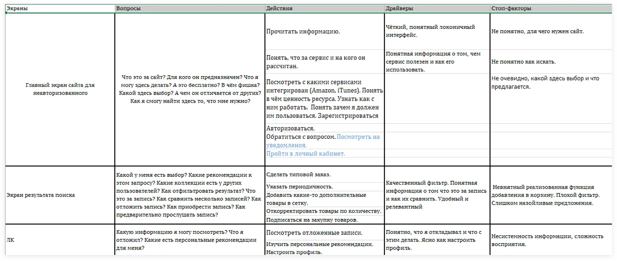 Аналитика. Список действий пользователя сервиса поиска классической музыки | SobakaPav.ru