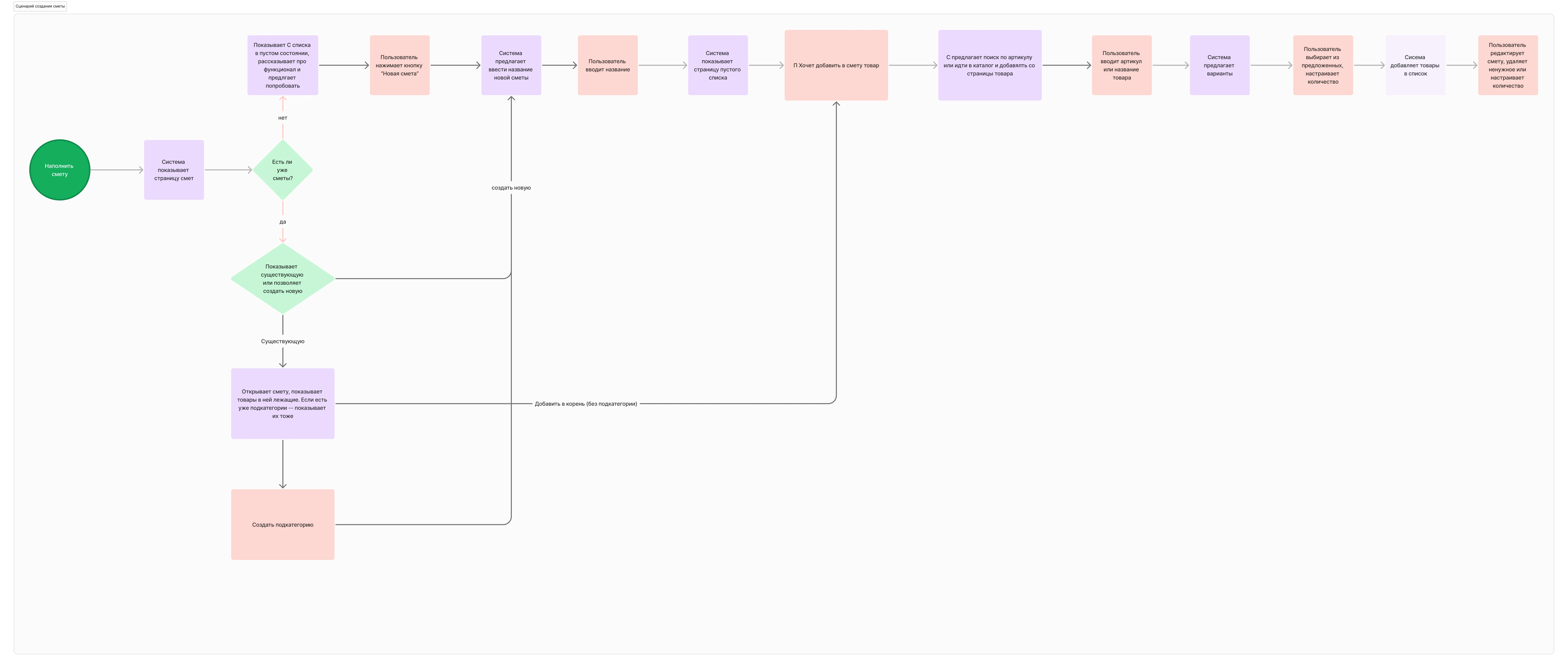 UX-отдел на аутсорсе для интернет-магазина • Собака Павлова