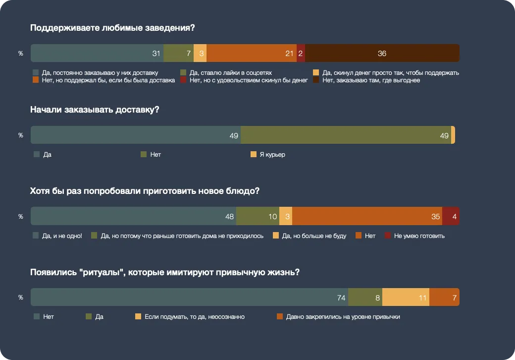 Еда во время карантина. Ритуалы, имитирующие привычную жизнь | SobakaPav.ru