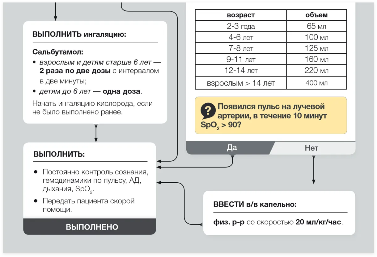 Алгоритм оказания экстренной первой помощи | SobakaPav.ru