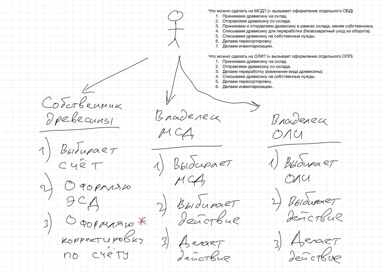 Дизайн интерфейса мобильного приложения для лесничеств | SobakaPav.ru