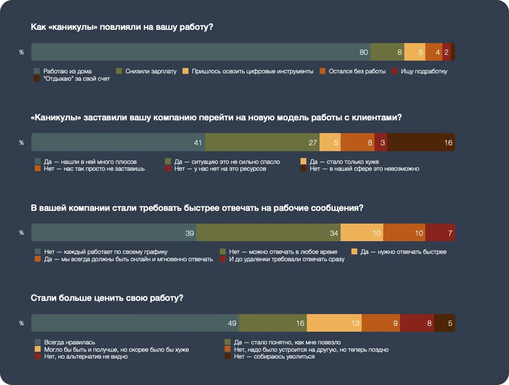 Поменялась ли организация работы в целом во время каранина | SobakaPav.ru