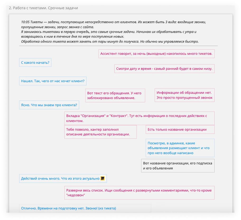 Работа с тикетами. Линейный сценарий в виде диалога. UX-исследование рабочего места менеджера по продажам «Авито» | SobakaPav.ru