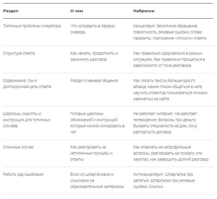 Структура гайда для сотрудников поддержки | SobakaPav.ru