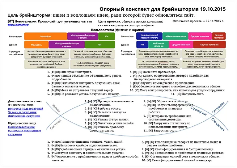 Summаry и опорный конспект брейншторма. Редизайн сайта Электронного города | SobakaPav.ru