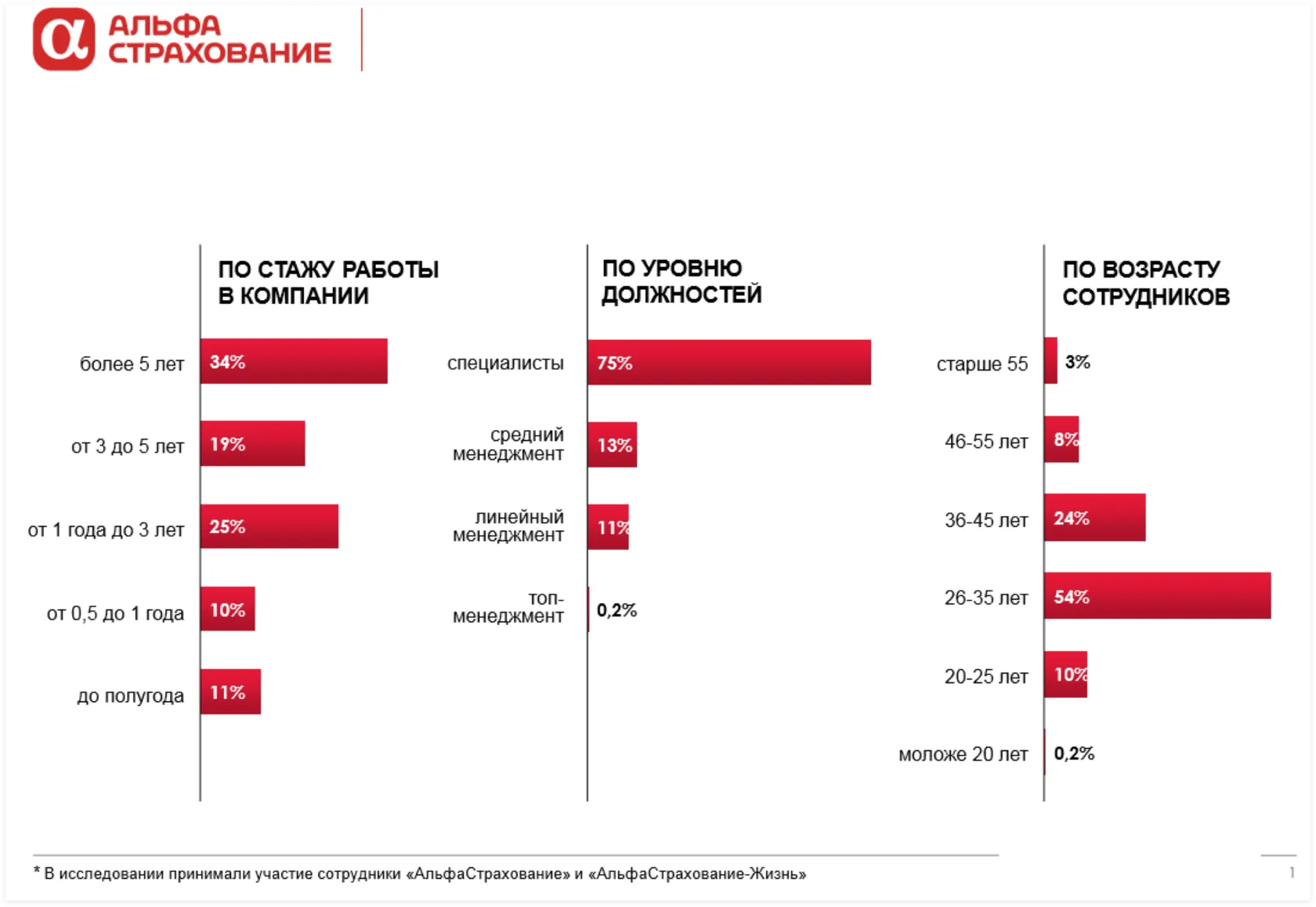 Портрет сотрудника. UI-перепроектирование корпоративного портала АльфаСтрахования | SobakaPav.ru