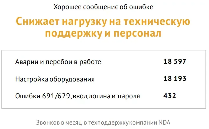 Количество звонков пользователей в техподдержку в месяц| SobakaPav.ru