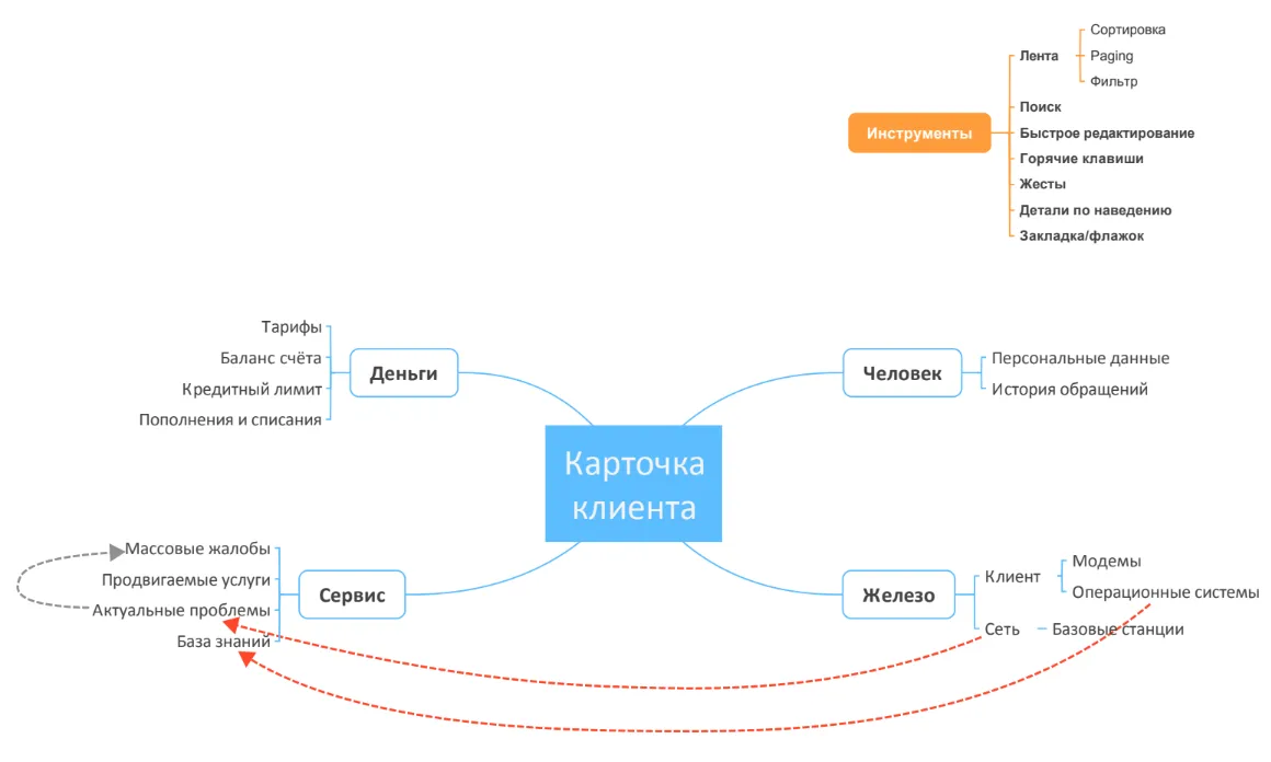 ARM сотрудника службы поддержки сотового оператора | SobakaPav.ru