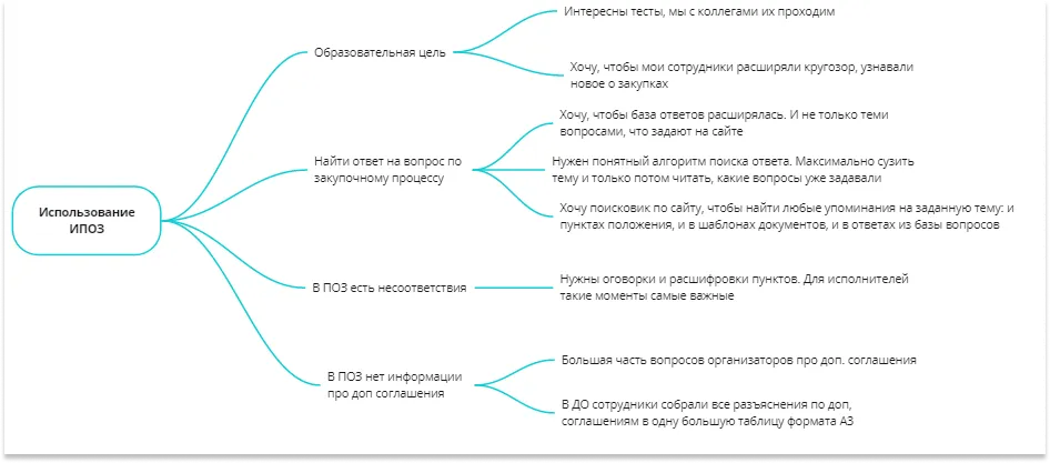 Фрагмент CJM процесса закупки в Газпром нефти с ожиданиями пользователей и идеями по улучшению | SobakaPav.ru