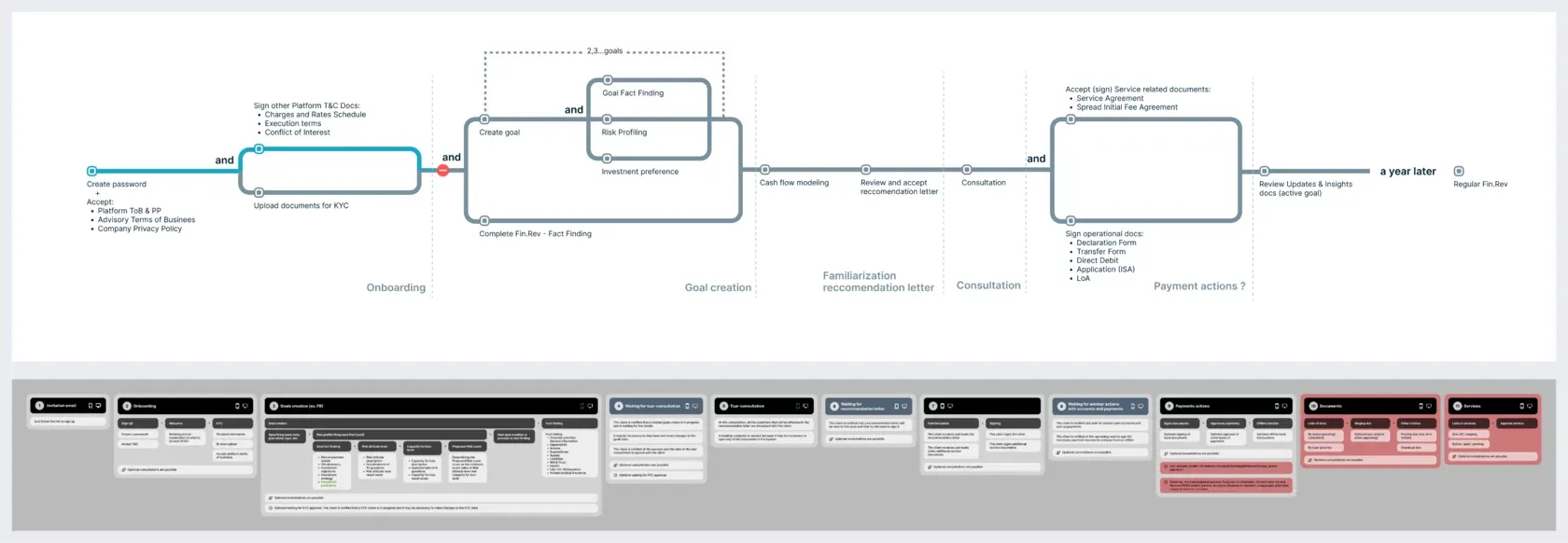 User Flow, представленный блок-схемой и таблицей
