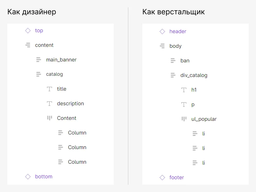 Пример разных подходов к именованию элементов