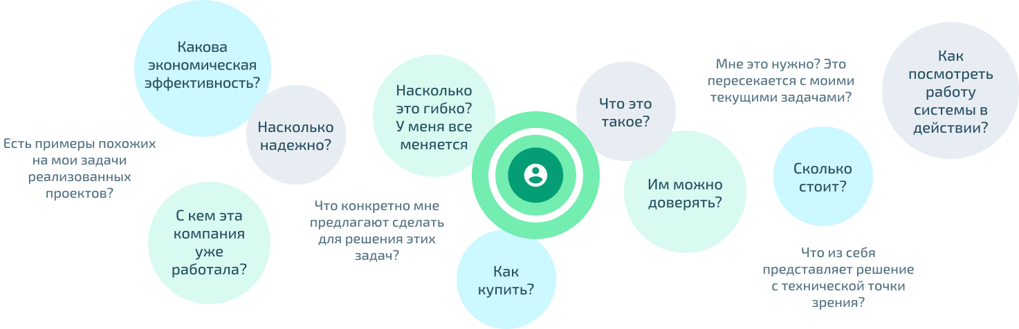 Модель информационных ожиданий целевой аудитории презентации. 