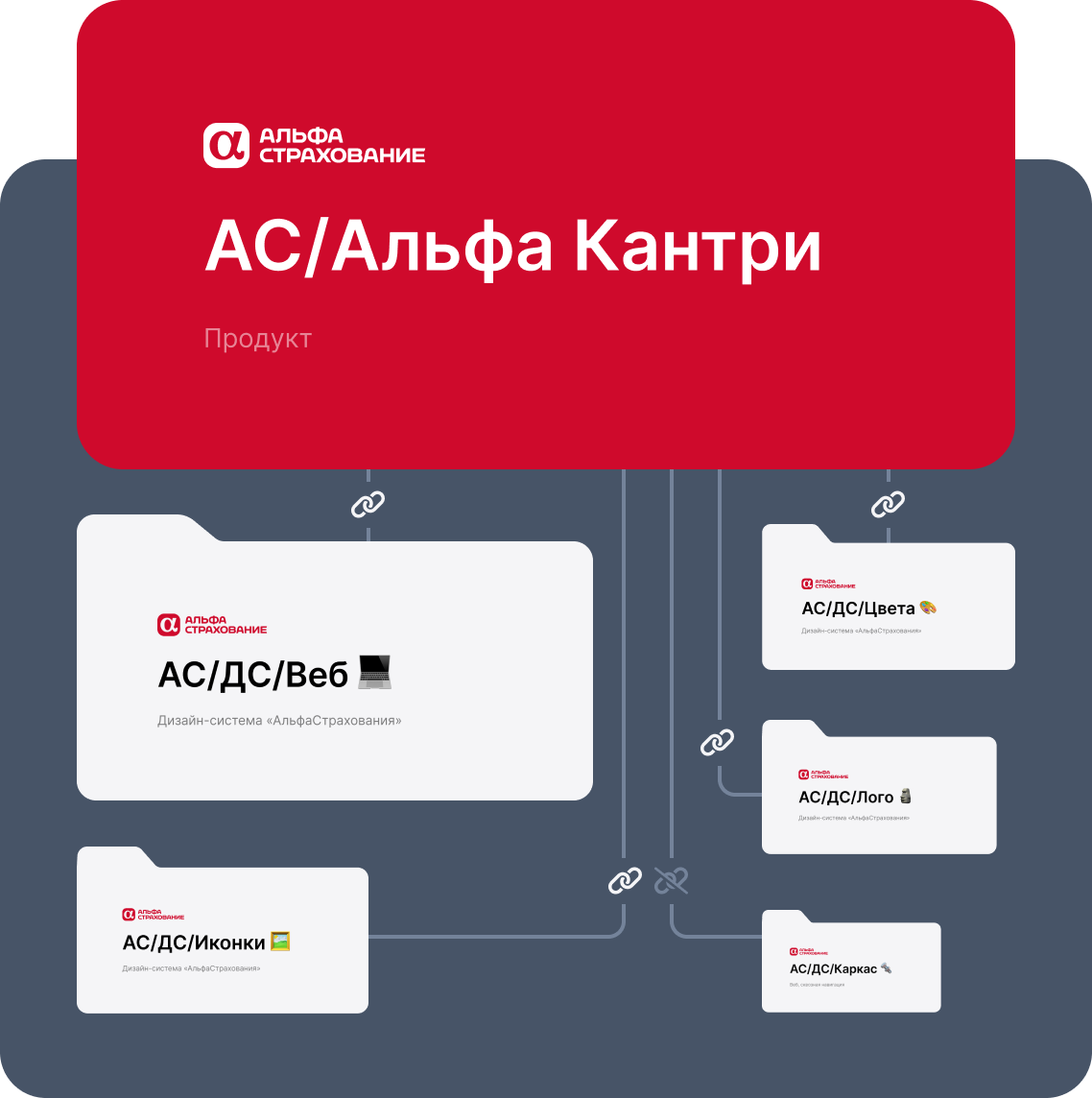 Структура дизайн-системы в Figma