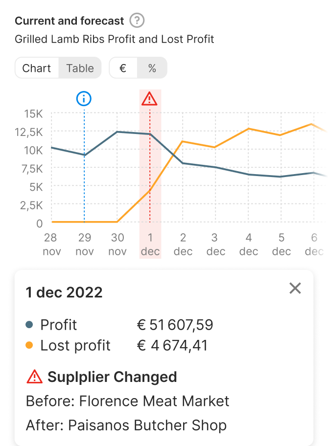 Собака Павлова || Дизайн MVP системы поддержки принятия решений. Отображение данных. 