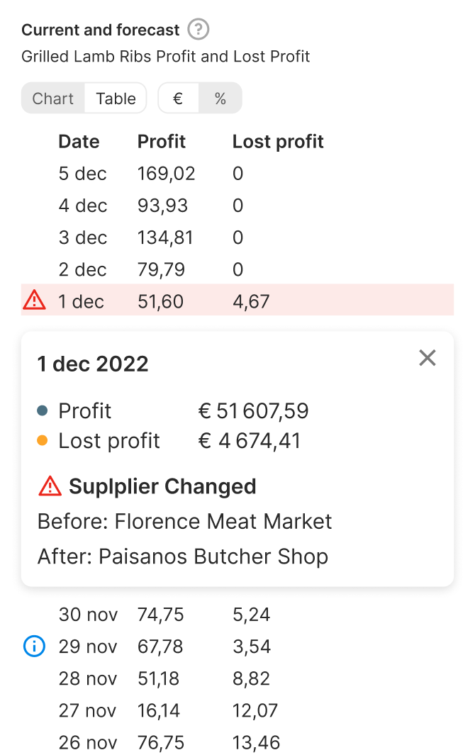 Собака Павлова || Дизайн MVP системы поддержки принятия решений. Отображение данных. 