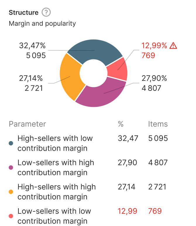 Собака Павлова || Дизайн MVP системы поддержки принятия решений. Отображение данных. 