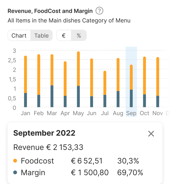 Собака Павлова || Дизайн MVP системы поддержки принятия решений. Отображение данных. 