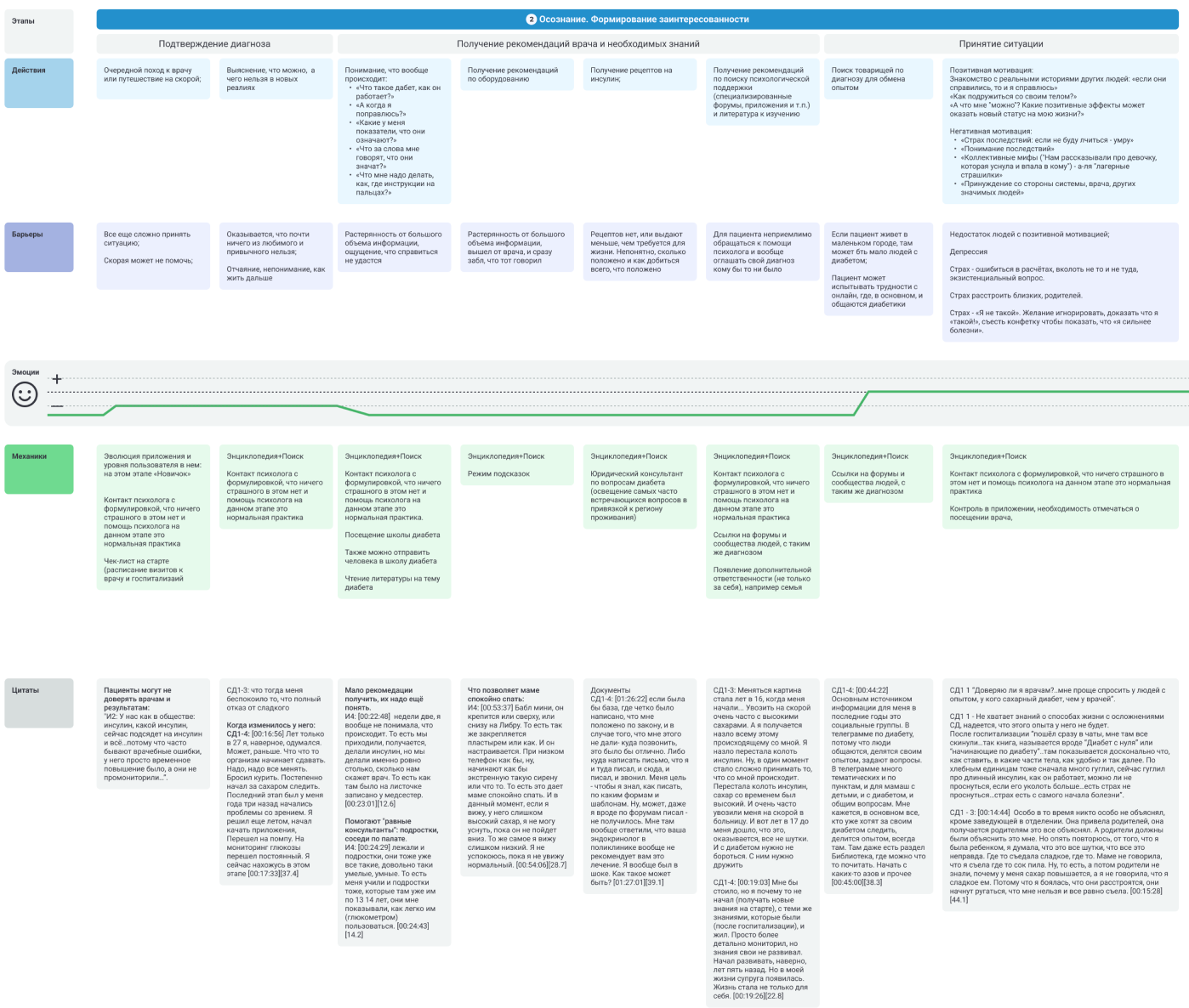 CJM пациентов с диабетом. 