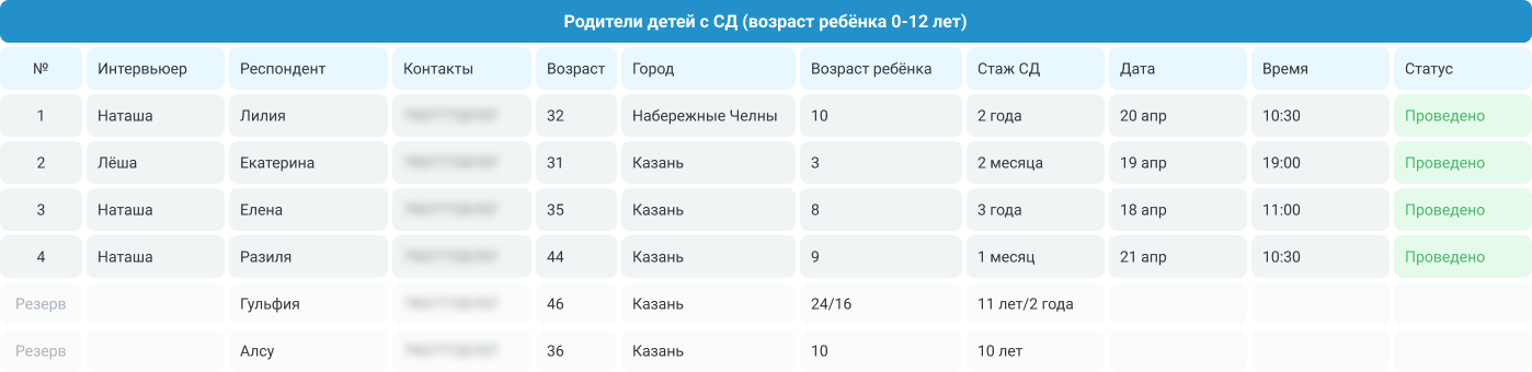 Список информантов.