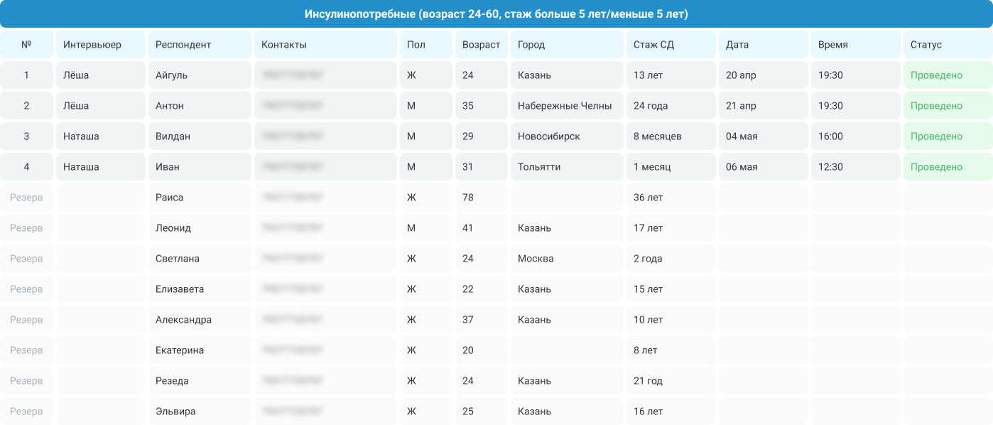 Список информантов.