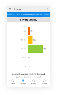Дневники больных диабетом. 